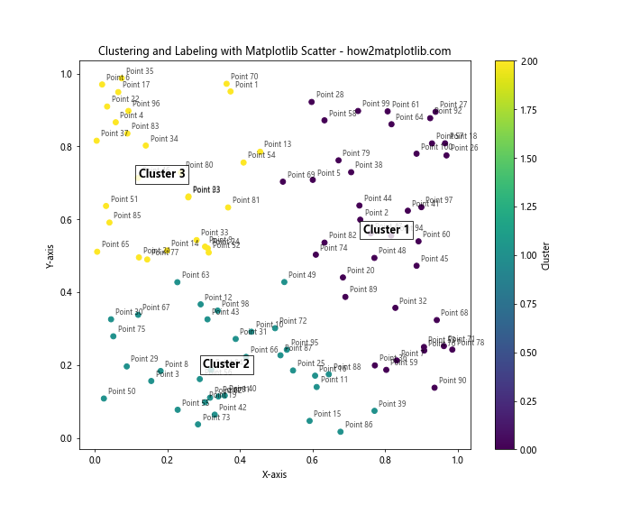 How to Master Matplotlib Scatter Plot Labels: A Comprehensive Guide