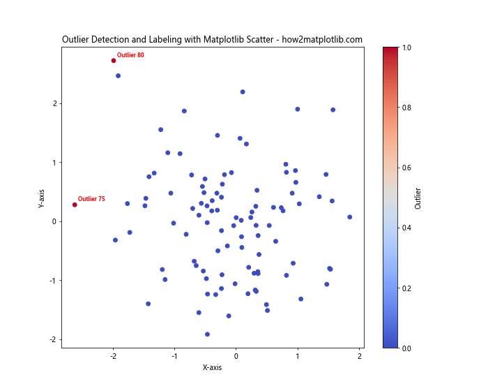 How to Master Matplotlib Scatter Plot Labels: A Comprehensive Guide