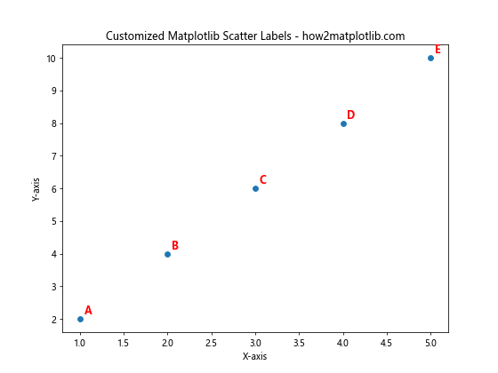 How to Master Matplotlib Scatter Plot Labels: A Comprehensive Guide