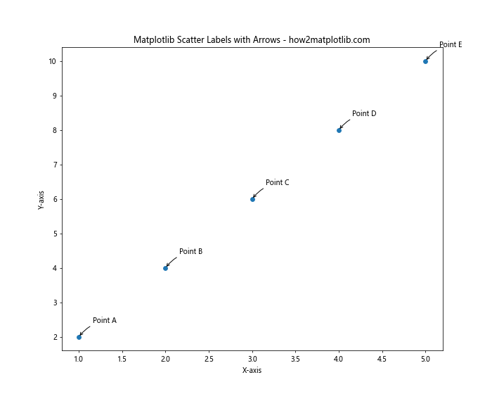 How to Master Matplotlib Scatter Plot Labels: A Comprehensive Guide