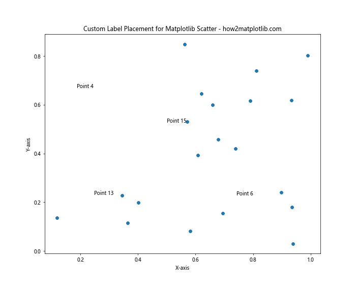 How to Master Matplotlib Scatter Plot Labels: A Comprehensive Guide