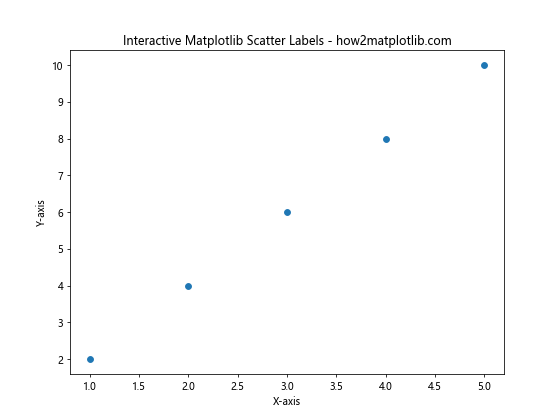 How to Master Matplotlib Scatter Plot Labels: A Comprehensive Guide