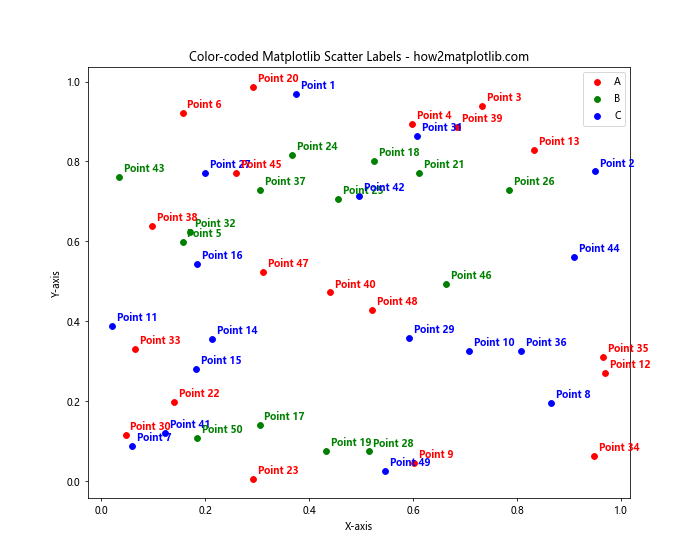 How to Master Matplotlib Scatter Plot Labels: A Comprehensive Guide