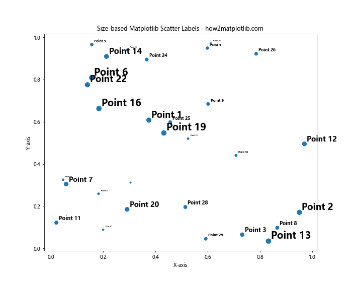 How to Master Matplotlib Scatter Plot Labels: A Comprehensive Guide