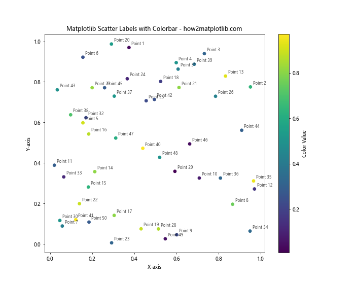 How to Master Matplotlib Scatter Plot Labels: A Comprehensive Guide