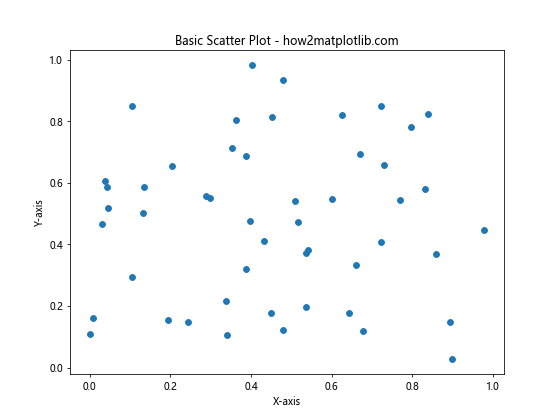 How to Customize Matplotlib Scatter Plot Marker Size: A Comprehensive Guide