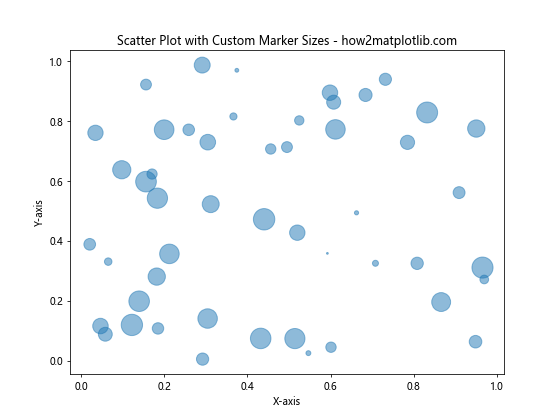 How to Customize Matplotlib Scatter Plot Marker Size: A Comprehensive Guide