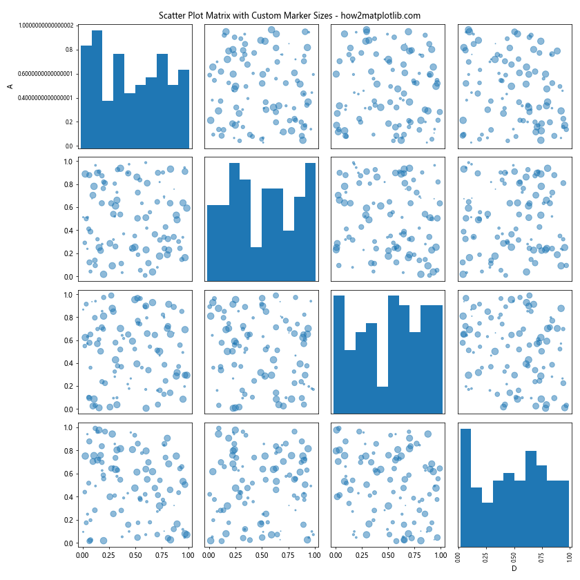 How to Customize Matplotlib Scatter Plot Marker Size: A Comprehensive Guide