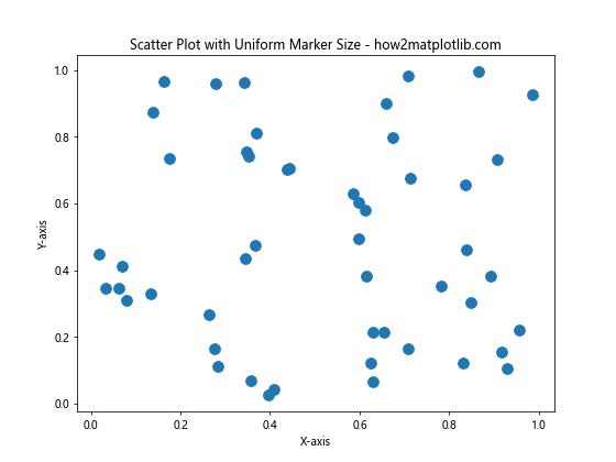 How to Customize Matplotlib Scatter Plot Marker Size: A Comprehensive Guide