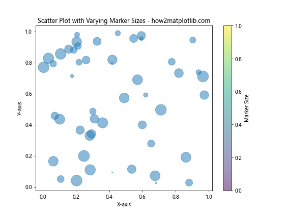 How to Customize Matplotlib Scatter Plot Marker Size: A Comprehensive Guide