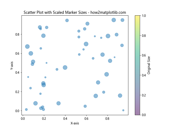 How to Customize Matplotlib Scatter Plot Marker Size: A Comprehensive Guide