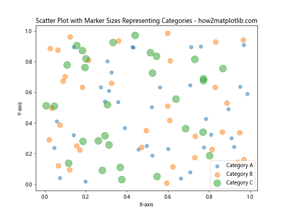 How to Customize Matplotlib Scatter Plot Marker Size: A Comprehensive Guide