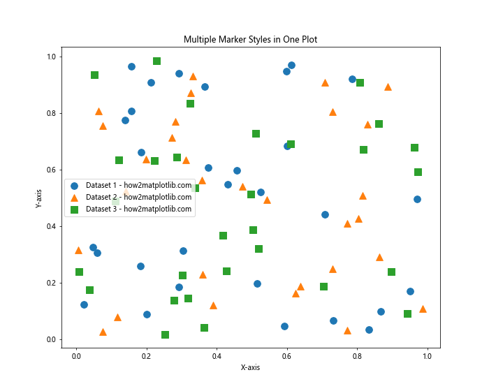 How to Master Matplotlib Scatter Marker Styles: A Comprehensive Guide