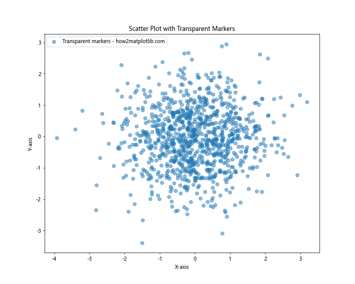 How to Master Matplotlib Scatter Marker Styles: A Comprehensive Guide