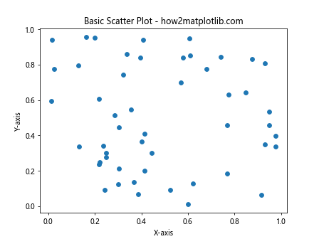 How to Customize Matplotlib Scatter Plot Point Size: A Comprehensive Guide