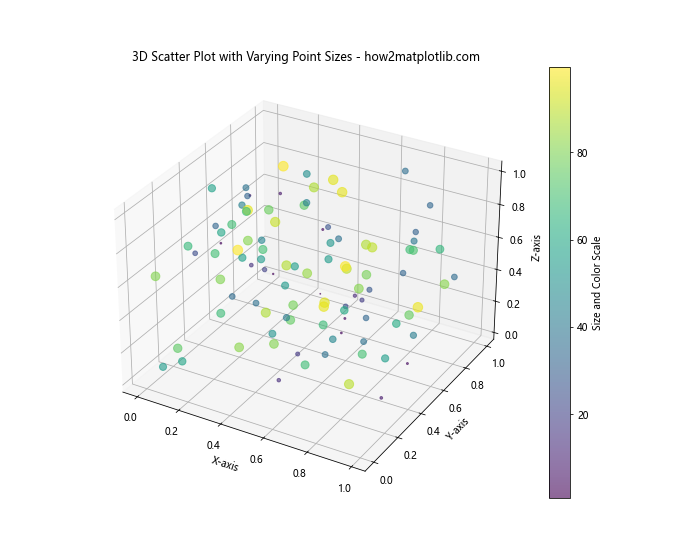 How to Customize Matplotlib Scatter Plot Point Size: A Comprehensive Guide