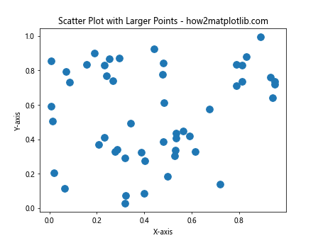 How to Customize Matplotlib Scatter Plot Point Size: A Comprehensive Guide