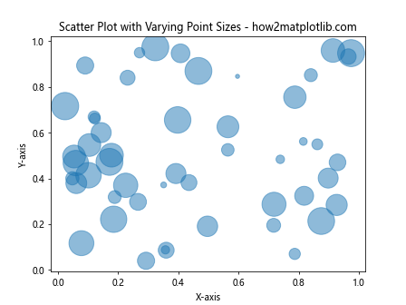 How to Customize Matplotlib Scatter Plot Point Size: A Comprehensive Guide