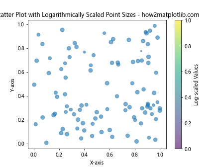 How to Customize Matplotlib Scatter Plot Point Size: A Comprehensive Guide