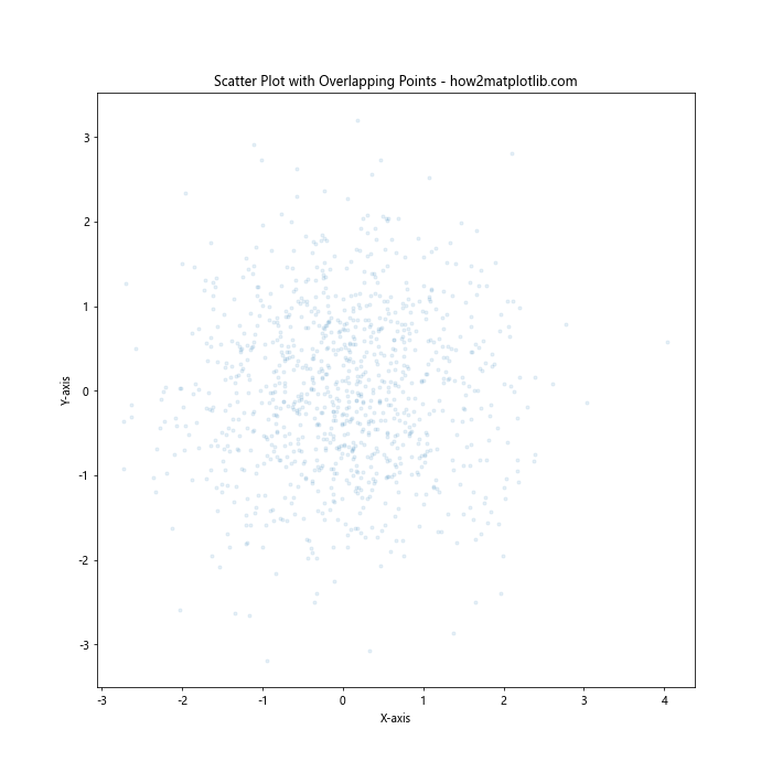 How to Customize Matplotlib Scatter Plot Point Size: A Comprehensive Guide