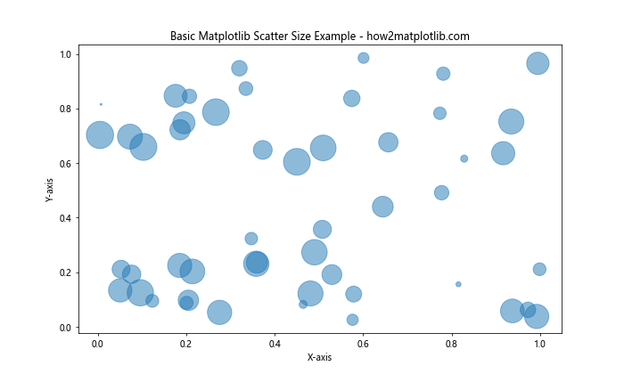 How to Master Matplotlib Scatter Plot Size: A Comprehensive Guide