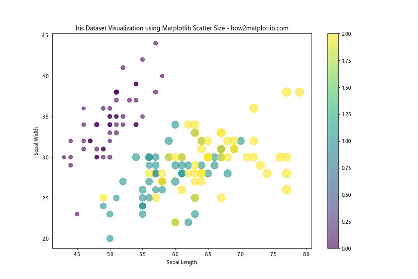 How to Master Matplotlib Scatter Plot Size: A Comprehensive Guide