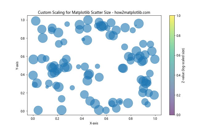 How to Master Matplotlib Scatter Plot Size: A Comprehensive Guide