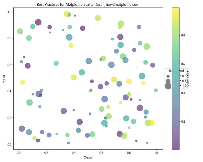 How to Master Matplotlib Scatter Plot Size: A Comprehensive Guide