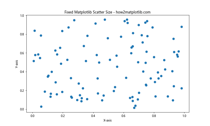 How to Master Matplotlib Scatter Plot Size: A Comprehensive Guide