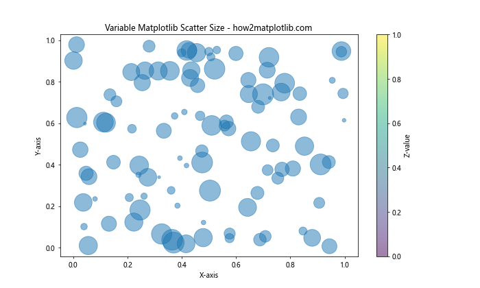 How to Master Matplotlib Scatter Plot Size: A Comprehensive Guide