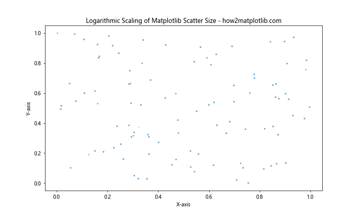 How to Master Matplotlib Scatter Plot Size: A Comprehensive Guide