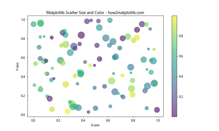 How to Master Matplotlib Scatter Plot Size: A Comprehensive Guide