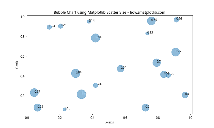 How to Master Matplotlib Scatter Plot Size: A Comprehensive Guide