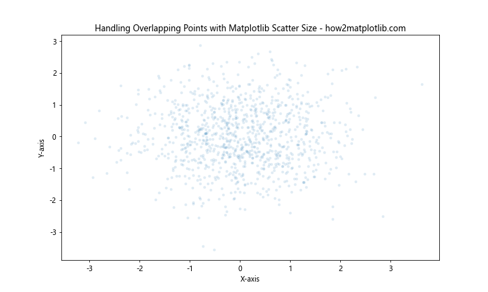 How to Master Matplotlib Scatter Plot Size: A Comprehensive Guide