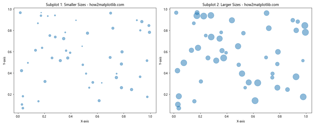 How to Master Matplotlib Scatter Plot Size: A Comprehensive Guide