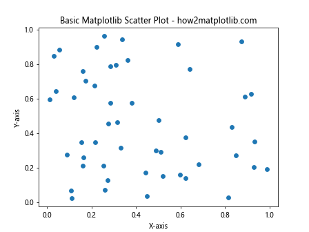 How to Master Matplotlib Scatter Plots: A Comprehensive Guide