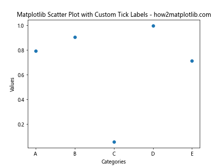 How to Master Matplotlib Scatter Plots: A Comprehensive Guide