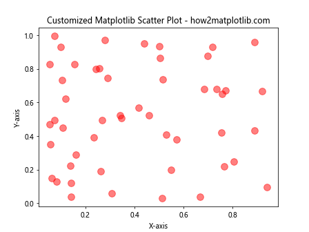 How to Master Matplotlib Scatter Plots: A Comprehensive Guide