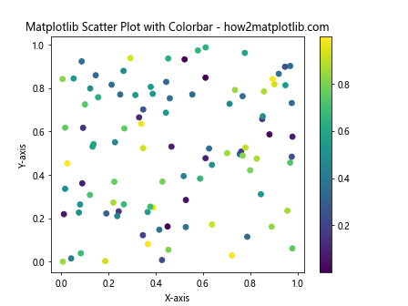 How to Master Matplotlib Scatter Plots: A Comprehensive Guide