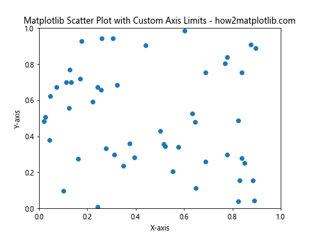 How to Master Matplotlib Scatter Plots: A Comprehensive Guide