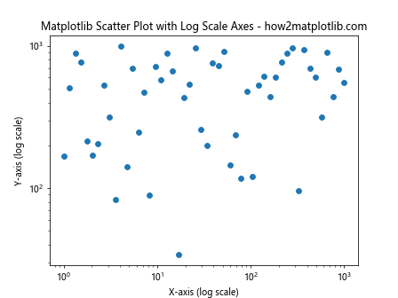 How to Master Matplotlib Scatter Plots: A Comprehensive Guide