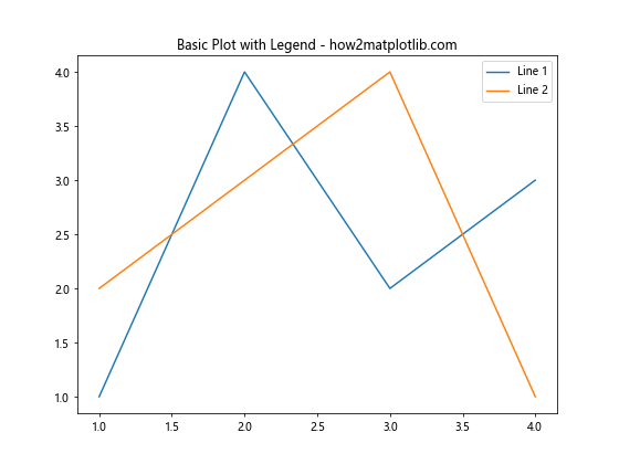 How to Master Matplotlib Legend Location: A Comprehensive Guide