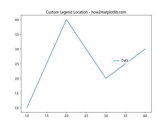 How to Master Matplotlib Legend Location: A Comprehensive Guide