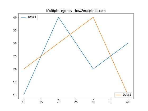 How to Master Matplotlib Legend Location: A Comprehensive Guide