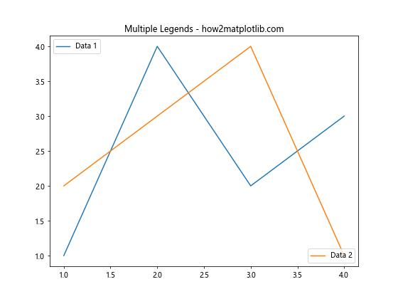 How To Master Matplotlib Legend Location A Comprehensive Guide 