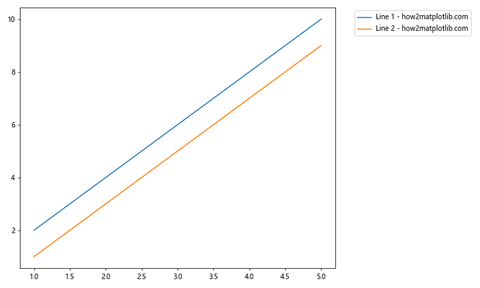 How to Place Matplotlib Legend Outside the Plot: A Comprehensive Guide