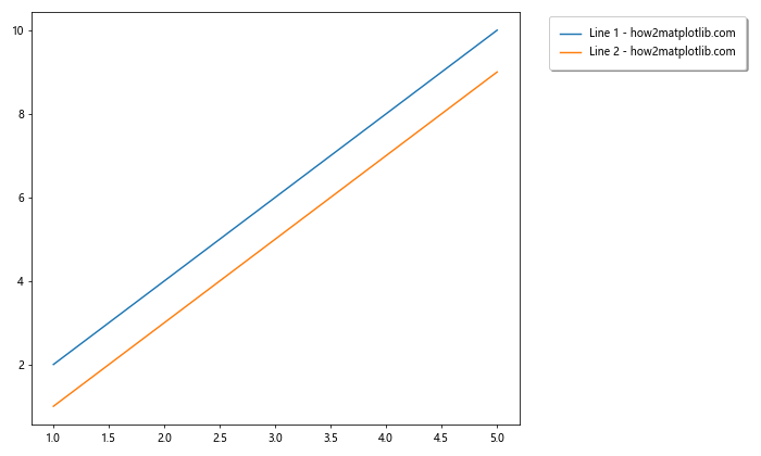 How to Place Matplotlib Legend Outside the Plot: A Comprehensive Guide