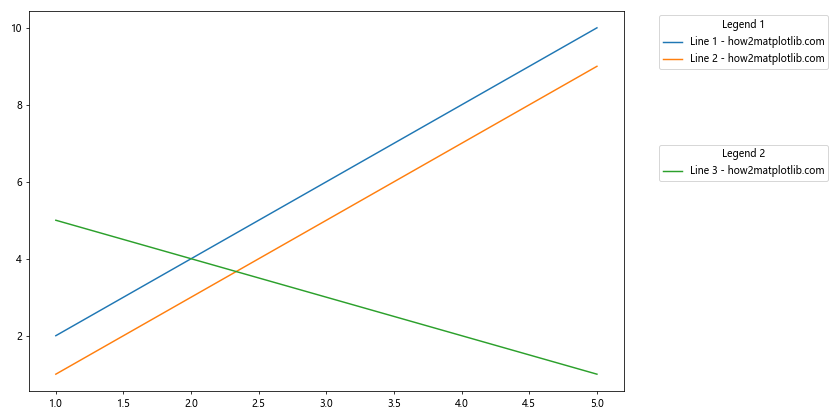 How to Place Matplotlib Legend Outside the Plot: A Comprehensive Guide