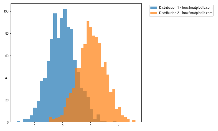 How to Place Matplotlib Legend Outside the Plot: A Comprehensive Guide