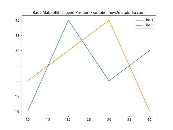 How to Master Matplotlib Legend Position: A Comprehensive Guide